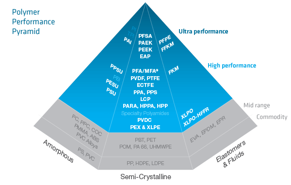 SpP-Performance-pyramid