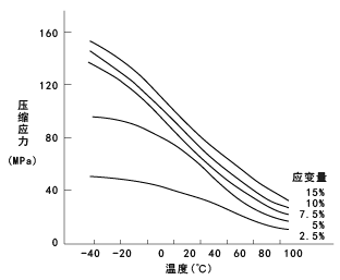 图17. CM1017(尼龙6)的压缩应力的温度依赖性 (极度干燥环境，应变速度10%/分)