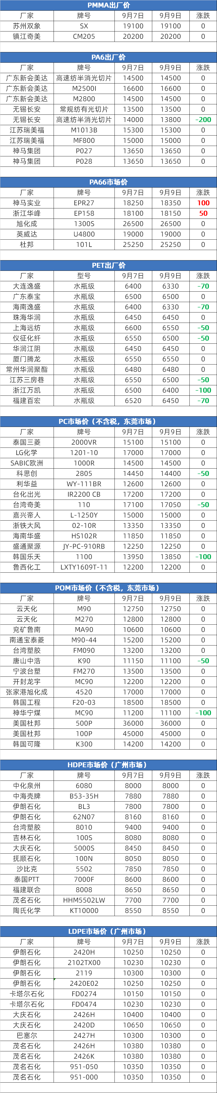 塑胶原料实时报价